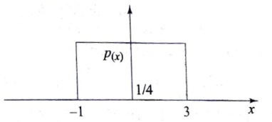 MCQ on Probability & Random Signal Theory