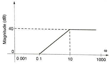 Bode Plot Control Engineering MCQ