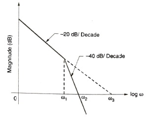 Bode Plot Control Engineering MCQ