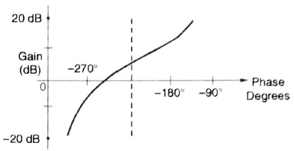 Bode Plot Control Engineering MCQ