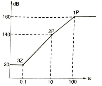 Bode Plot Control Engineering MCQ
