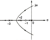 Root Locus MCQ