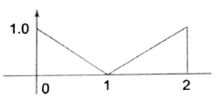 Introduction to Signals MCQ
